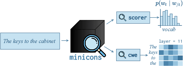 Figure 1 for minicons: Enabling Flexible Behavioral and Representational Analyses of Transformer Language Models