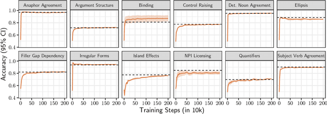 Figure 3 for minicons: Enabling Flexible Behavioral and Representational Analyses of Transformer Language Models