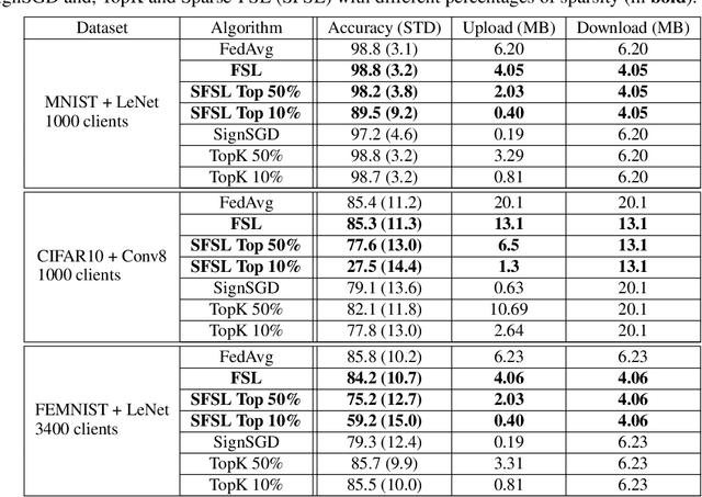 Figure 2 for FSL: Federated Supermask Learning