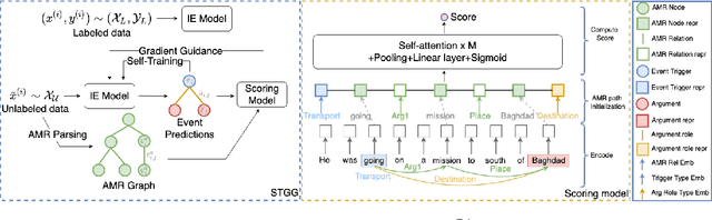 Figure 3 for Improve Event Extraction via Self-Training with Gradient Guidance