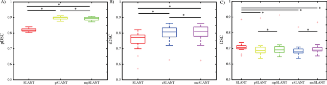 Figure 3 for Generalizing Deep Whole Brain Segmentation for Pediatric and Post-Contrast MRI with Augmented Transfer Learning