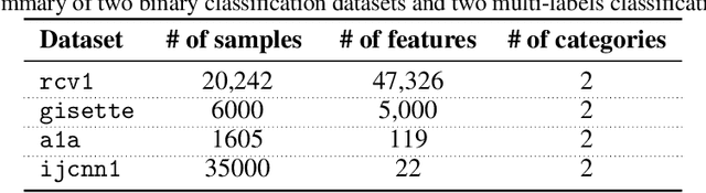 Figure 4 for SONIA: A Symmetric Blockwise Truncated Optimization Algorithm