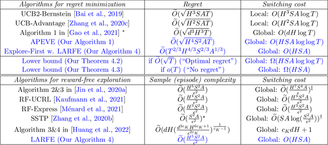 Figure 1 for Sample-Efficient Reinforcement Learning with loglog(T) Switching Cost