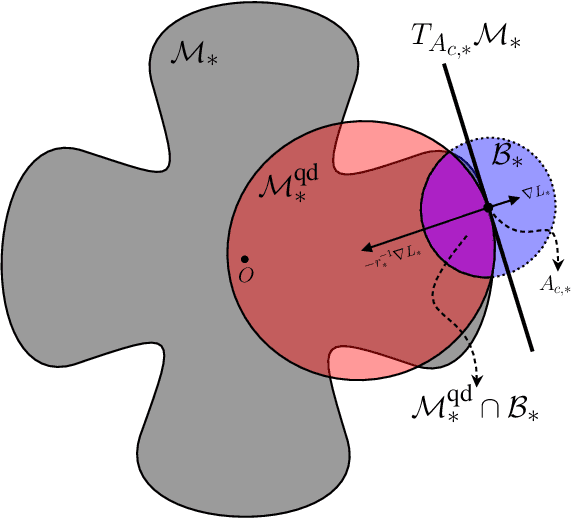 Figure 2 for Thompson Sampling Achieves $\tilde O(\sqrt{T})$ Regret in Linear Quadratic Control