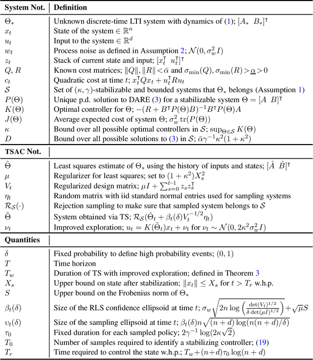 Figure 4 for Thompson Sampling Achieves $\tilde O(\sqrt{T})$ Regret in Linear Quadratic Control