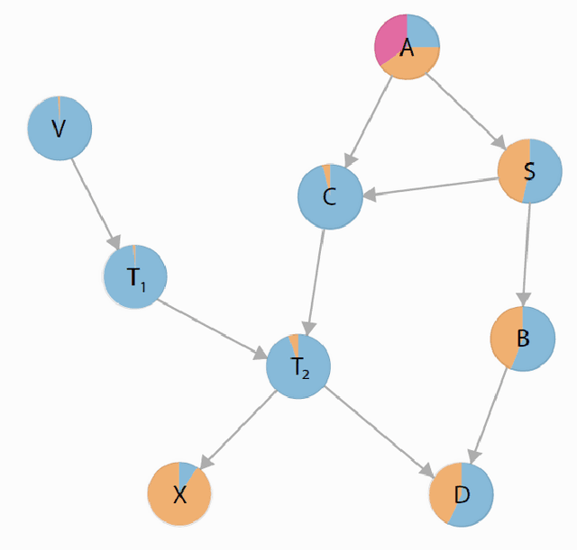 Figure 2 for Visualizing the Consequences of Evidence in Bayesian Networks