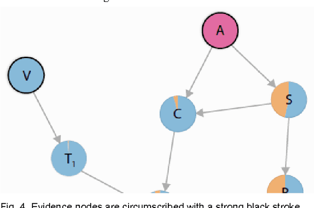 Figure 3 for Visualizing the Consequences of Evidence in Bayesian Networks