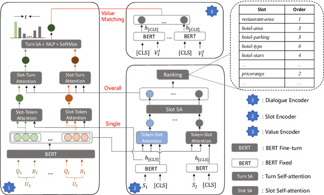 Figure 2 for LUNA: Learning Slot-Turn Alignment for Dialogue State Tracking