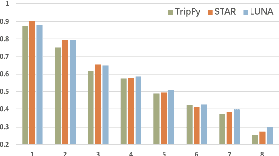 Figure 4 for LUNA: Learning Slot-Turn Alignment for Dialogue State Tracking