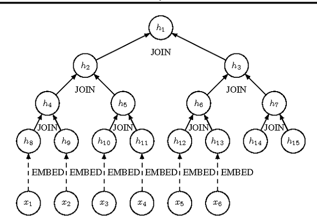 Figure 3 for Learning Efficient Algorithms with Hierarchical Attentive Memory