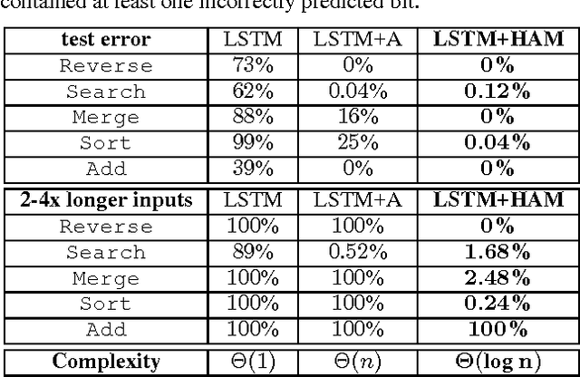 Figure 2 for Learning Efficient Algorithms with Hierarchical Attentive Memory