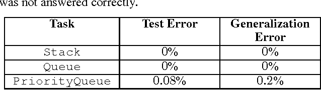 Figure 4 for Learning Efficient Algorithms with Hierarchical Attentive Memory