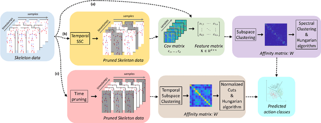 Figure 1 for Subspace Clustering for Action Recognition with Covariance Representations and Temporal Pruning