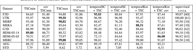 Figure 4 for Subspace Clustering for Action Recognition with Covariance Representations and Temporal Pruning
