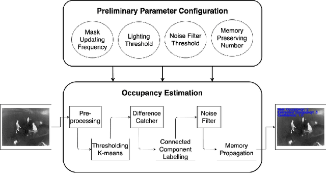 Figure 3 for Occupancy Estimation from Thermal Images