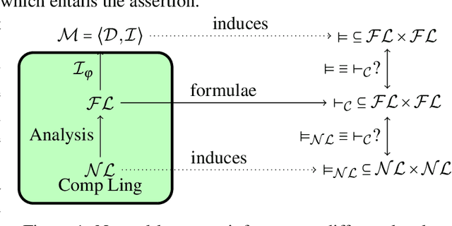 Figure 1 for GF + MMT = GLF -- From Language to Semantics through LF
