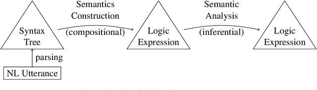Figure 2 for GF + MMT = GLF -- From Language to Semantics through LF