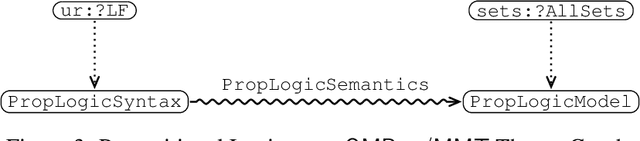 Figure 3 for GF + MMT = GLF -- From Language to Semantics through LF