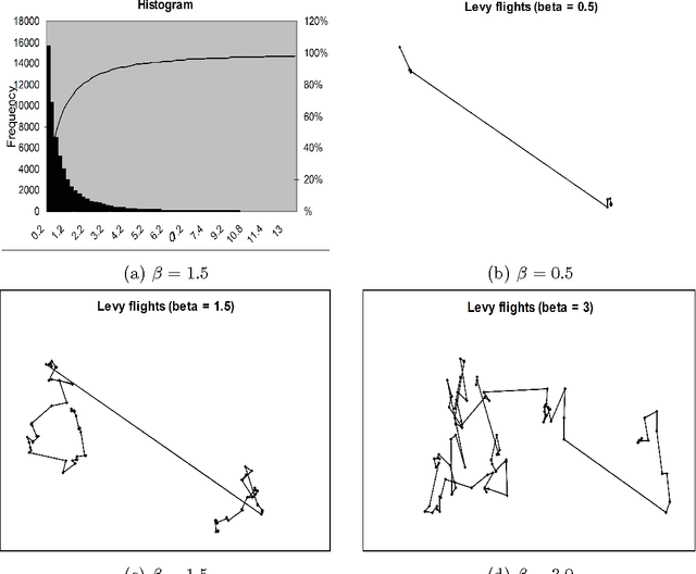 Figure 1 for Global optimization using Lévy flights