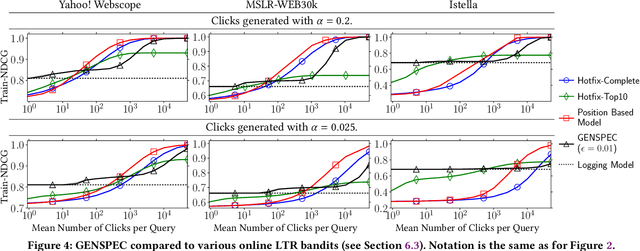 Figure 4 for Robust Generalization and Safe Query-Specialization in Counterfactual Learning to Rank