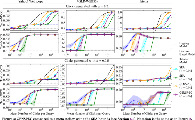 Figure 3 for Robust Generalization and Safe Query-Specialization in Counterfactual Learning to Rank