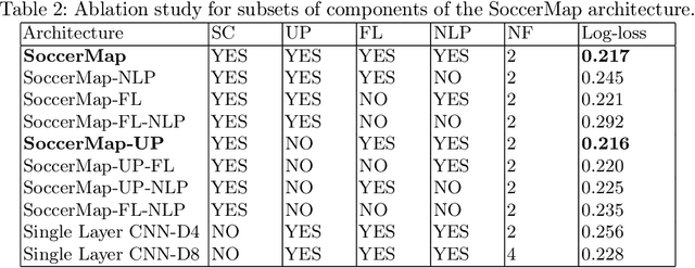 Figure 4 for SoccerMap: A Deep Learning Architecture for Visually-Interpretable Analysis in Soccer
