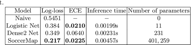 Figure 2 for SoccerMap: A Deep Learning Architecture for Visually-Interpretable Analysis in Soccer