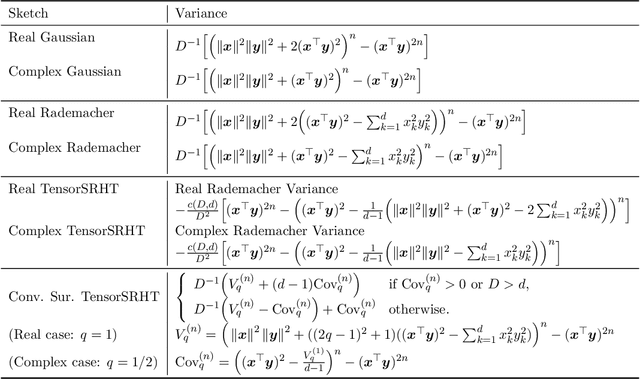 Figure 2 for Improved Random Features for Dot Product Kernels