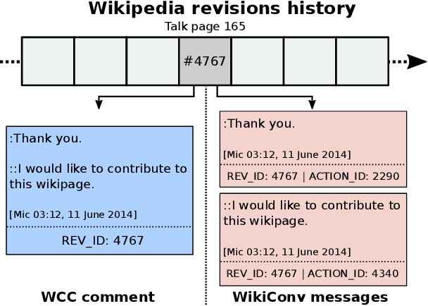 Figure 3 for WAC: A Corpus of Wikipedia Conversations for Online Abuse Detection
