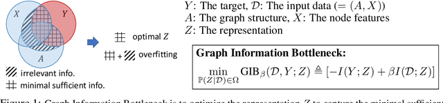 Figure 1 for Graph Information Bottleneck