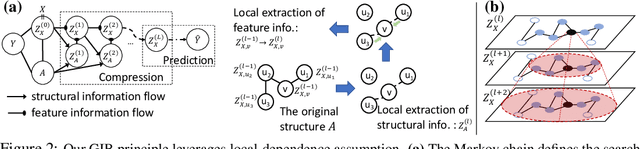 Figure 3 for Graph Information Bottleneck