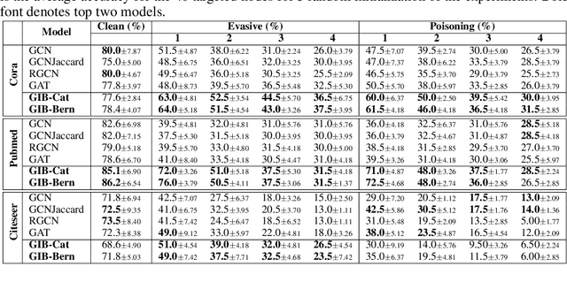 Figure 2 for Graph Information Bottleneck