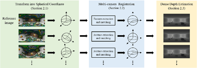 Figure 3 for Dense Depth Estimation from Multiple 360-degree Images Using Virtual Depth