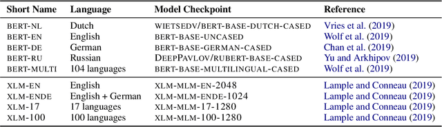 Figure 3 for Multilingual Language Models Predict Human Reading Behavior