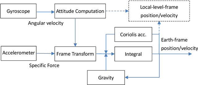 Figure 1 for On Inertial Navigation and Attitude Initialization in Polar Areas