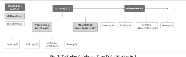Figure 3 for Meta-Modeling of Assembly Contingencies and Planning for Repair