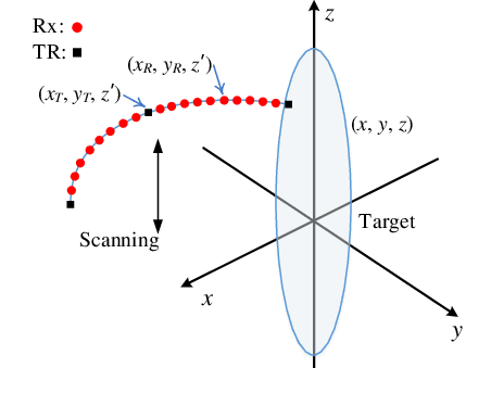 Figure 1 for Near-Field Millimeter-Wave Imaging via Circular-Arc MIMO Arrays