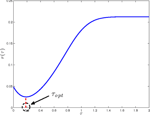 Figure 2 for Parameterless Optimal Approximate Message Passing