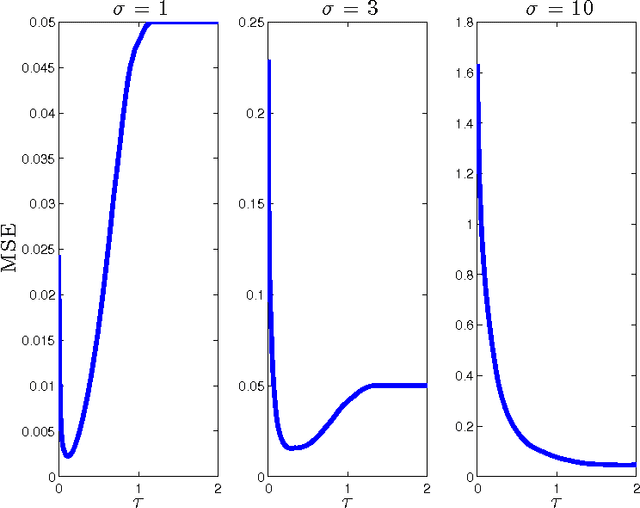 Figure 3 for Parameterless Optimal Approximate Message Passing