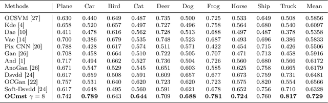 Figure 2 for OCmst: One-class Novelty Detection using Convolutional Neural Network and Minimum Spanning Trees