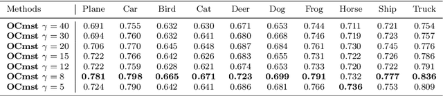 Figure 4 for OCmst: One-class Novelty Detection using Convolutional Neural Network and Minimum Spanning Trees