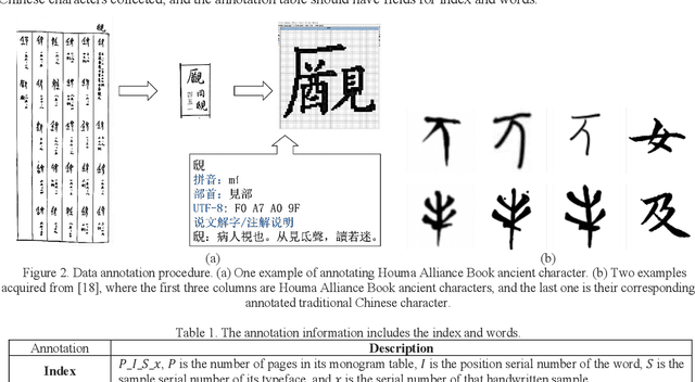 Figure 2 for A new database of Houma Alliance Book ancient handwritten characters and its baseline algorithm