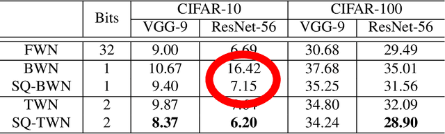 Figure 2 for Learning Accurate Low-Bit Deep Neural Networks with Stochastic Quantization