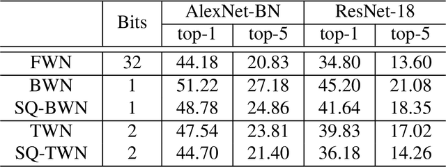 Figure 3 for Learning Accurate Low-Bit Deep Neural Networks with Stochastic Quantization