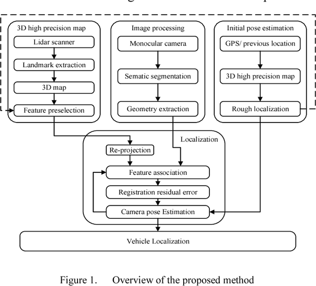 Figure 1 for Monocular Vehicle Self-localization method based on Compact Semantic Map