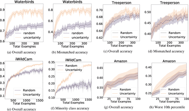 Figure 2 for Active Learning Helps Pretrained Models Learn the Intended Task