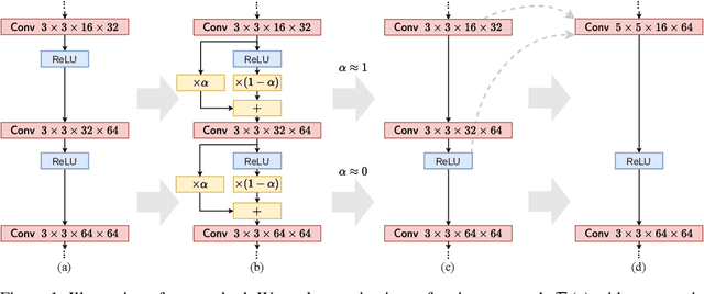 Figure 1 for Layer Folding: Neural Network Depth Reduction using Activation Linearization