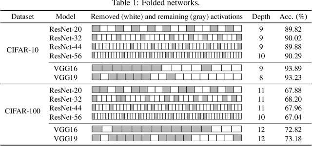 Figure 2 for Layer Folding: Neural Network Depth Reduction using Activation Linearization