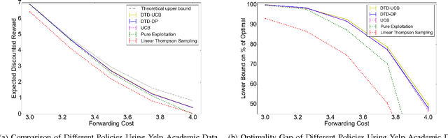 Figure 1 for The Bayesian Linear Information Filtering Problem