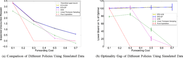 Figure 3 for The Bayesian Linear Information Filtering Problem